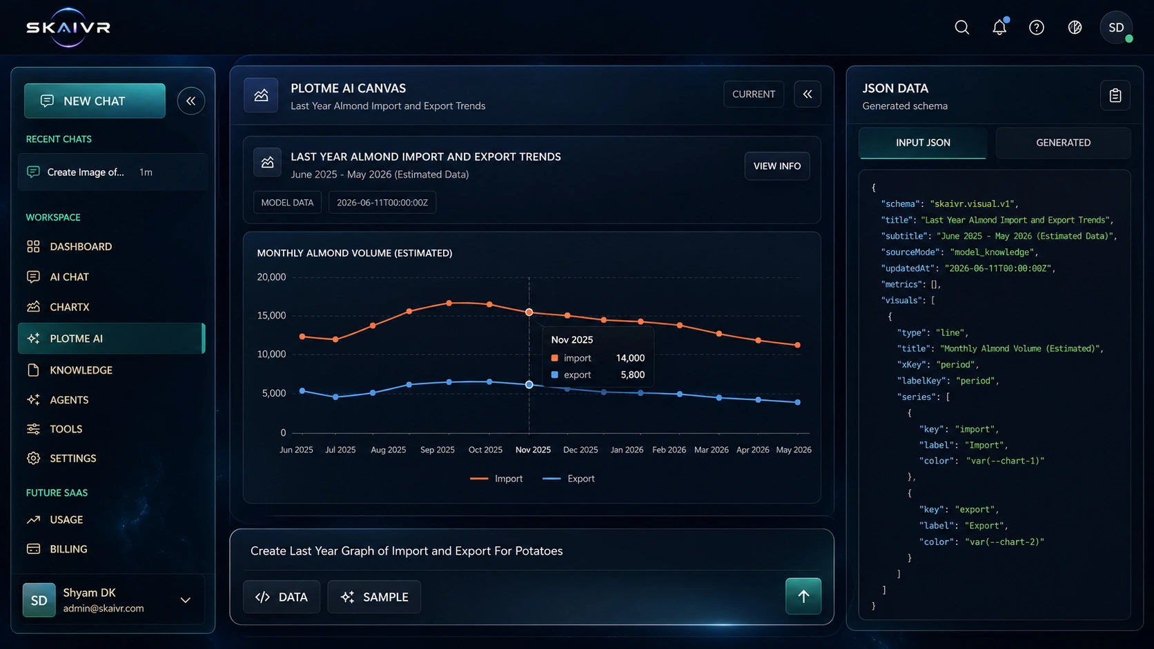 SkaiVR dark workspace dashboard with PlotMe AI chart and JSON data preview